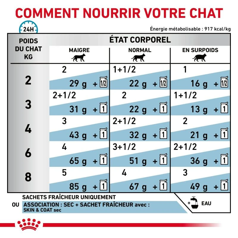 ROYAL CANIN Cat Skin & Coat Sachet Repas 5 ROYAL CANIN Cat Skin & Coat Sachet Repas – Image 5